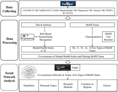 A social network analysis: mental health scales used during the COVID-19 pandemic